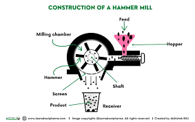 Hammer Mill